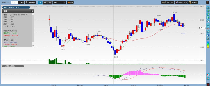 stock investment analysis iplug chart01