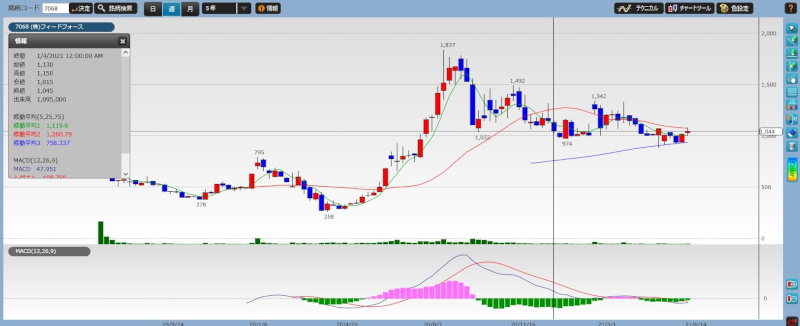 stock investment analysis feedforce chart02